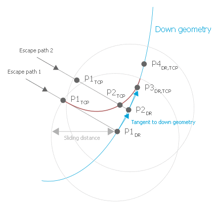 Geometric diagram of superimposed escape motion