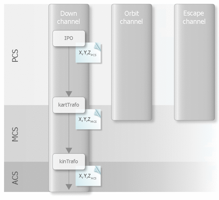 Overview of down channel during positioning