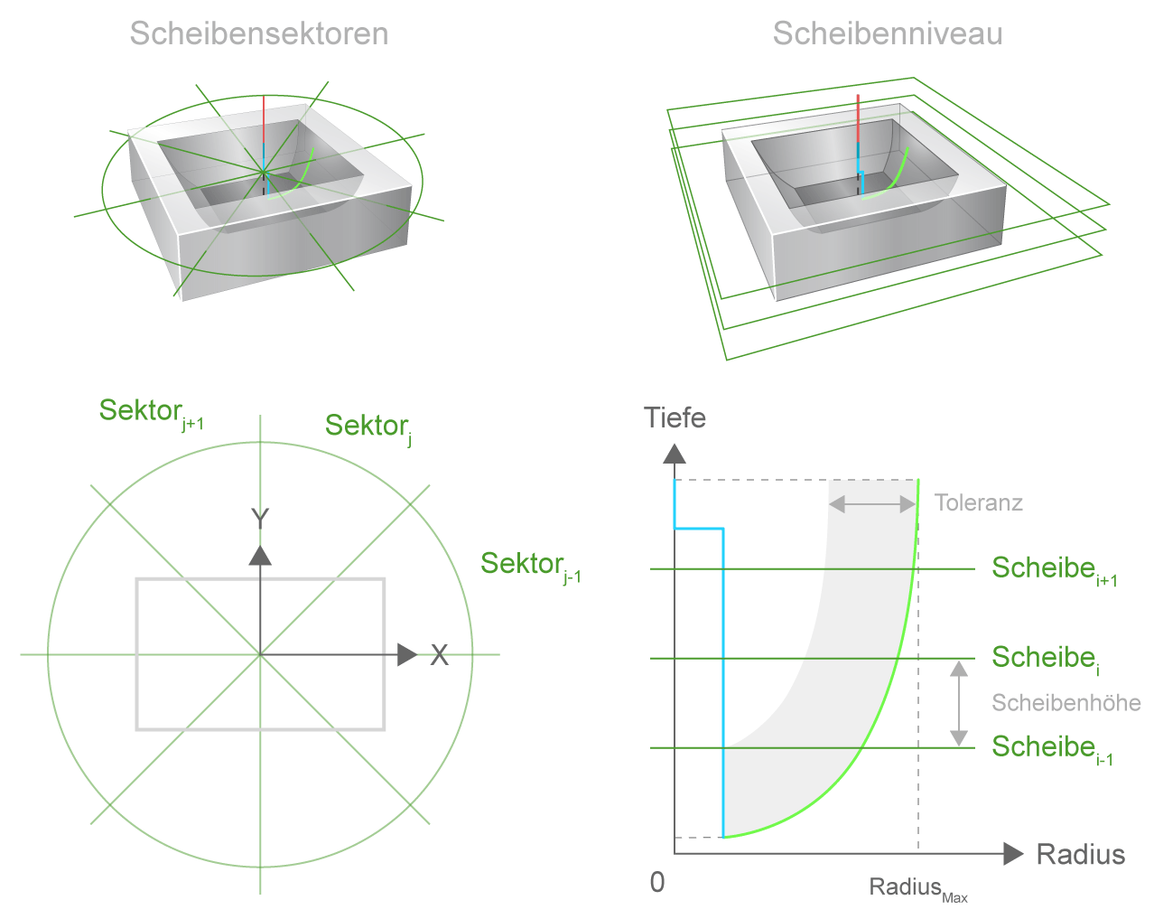 Überwachen der Bearbeitungsqualität durch Einfügen von Scheiben über die SPS