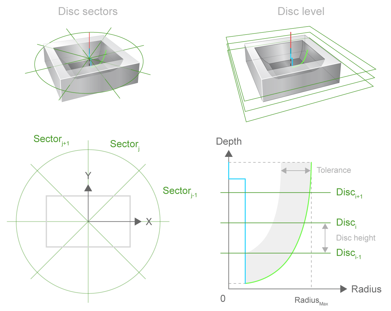 Monitoring machining quality by inserting discs via the PLC