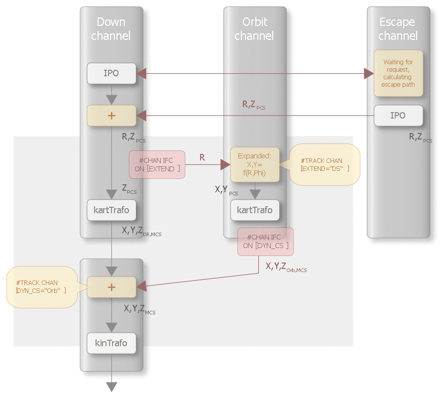 Depiction of the channel interface