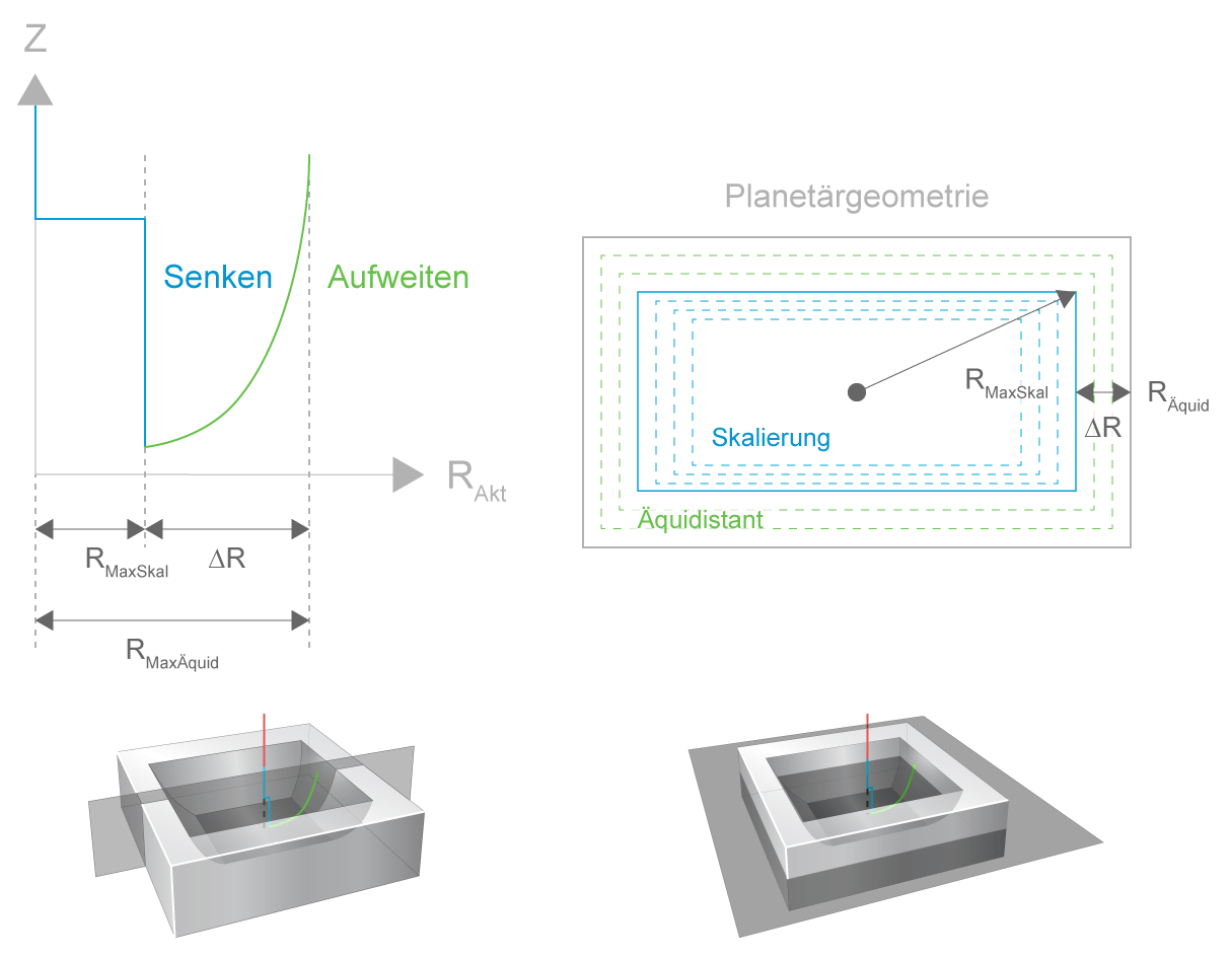 Anpassung der Planetärgeometrie abh. vom aktuellen Radius der Senkkanals