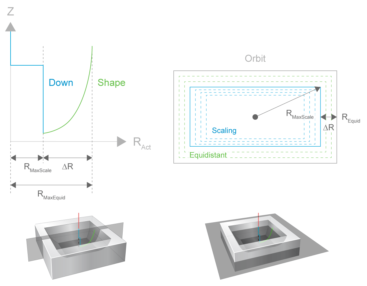 Adapting the orbit geometry as a function of the current radius of the down channel