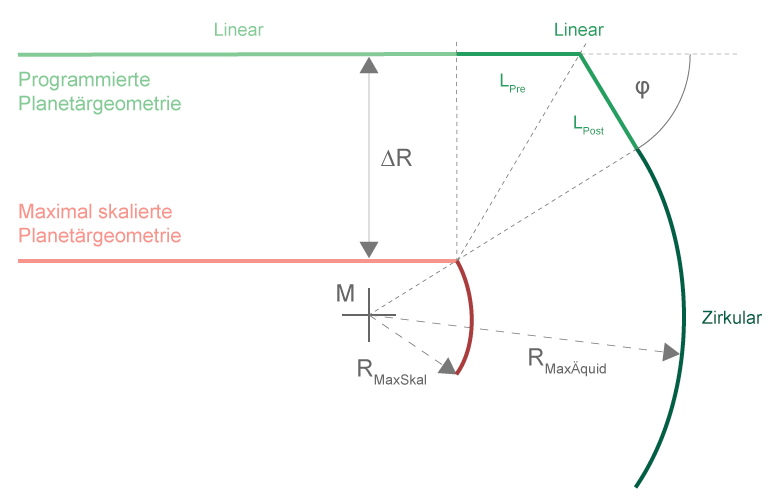 Nichttangentiale Übergänge mit zwei definierten linearen Elementen