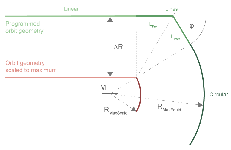 Non-tangential transitions with two defined linear elements