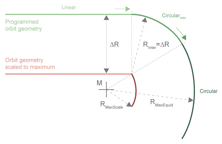 Tangential circular transition