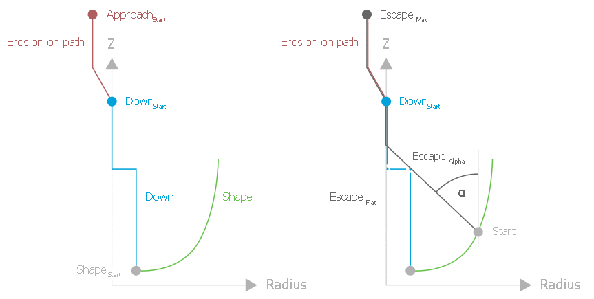 Angle strategy (alpha strategy)