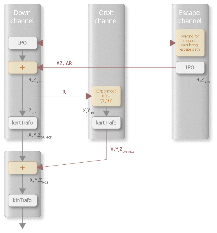 Superimpositions ∆Z and ∆R viewed from the escape channel