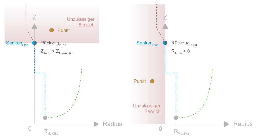 Unzulässige Platzierungen von Punkten