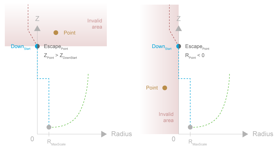 Invalid positions of points
