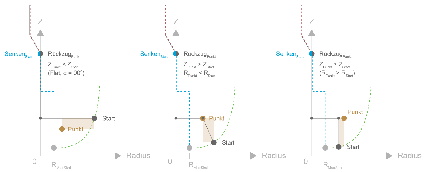 Drei Varianten der Punktstrategie