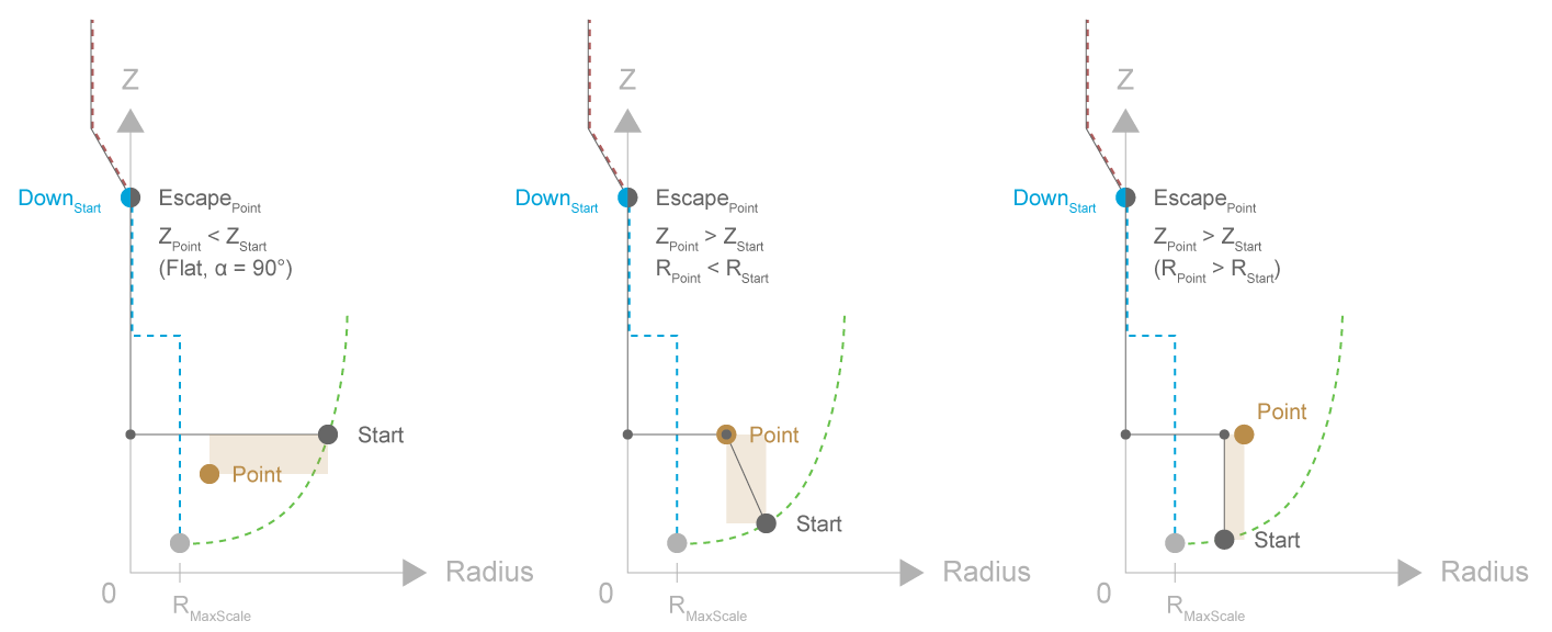 Three variants of point strategy
