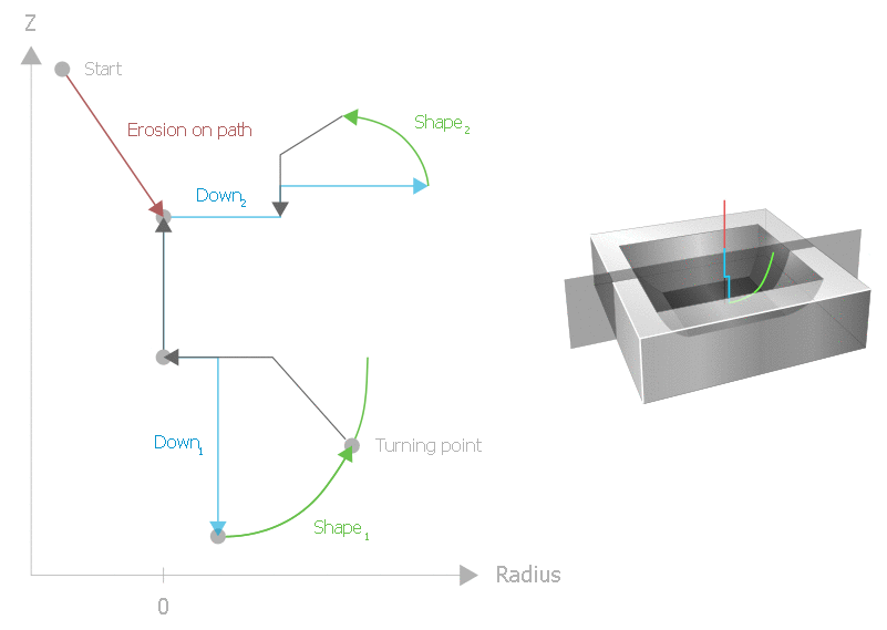 Changing machining sequences