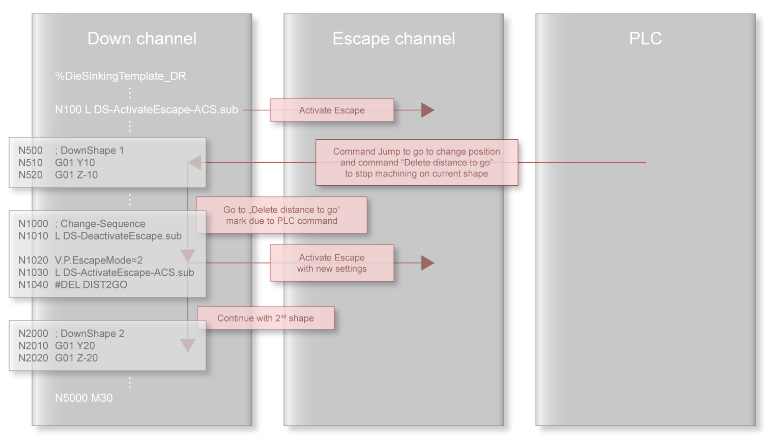 Generator change sequence