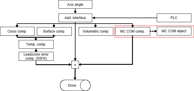 Placing the external compensation