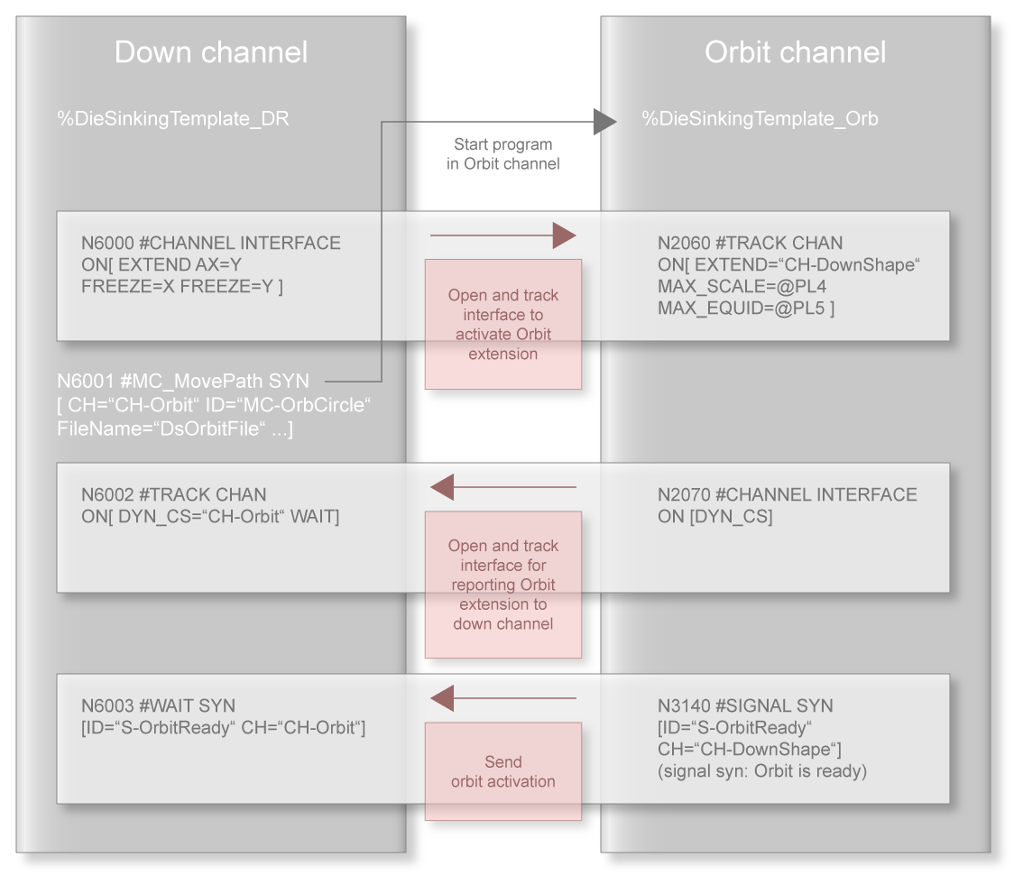 Channel interfaces between down and orbit channels in the NC program