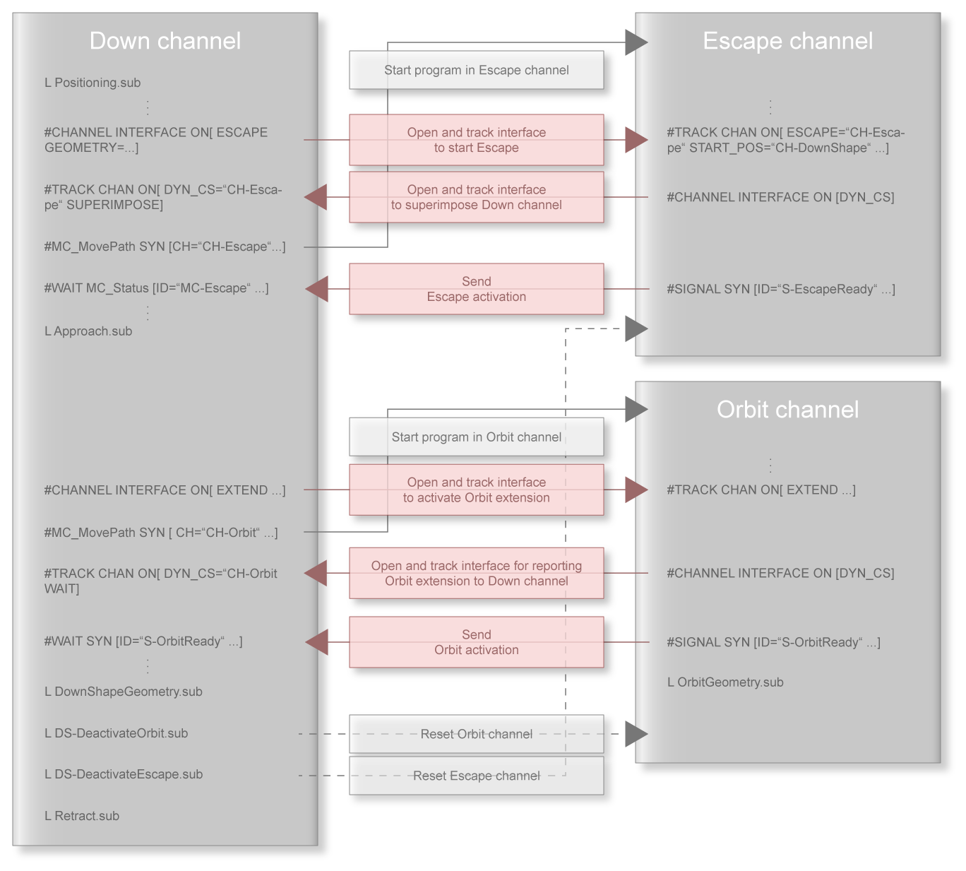 General overview of channel couplings in a standard die sinking program