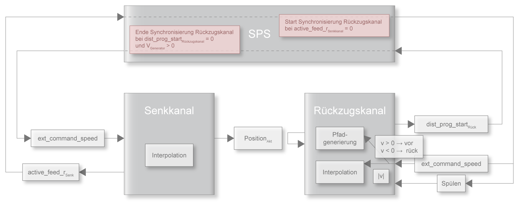 Steuerung von Senk- und Rückzugsbewegung durch die SPS