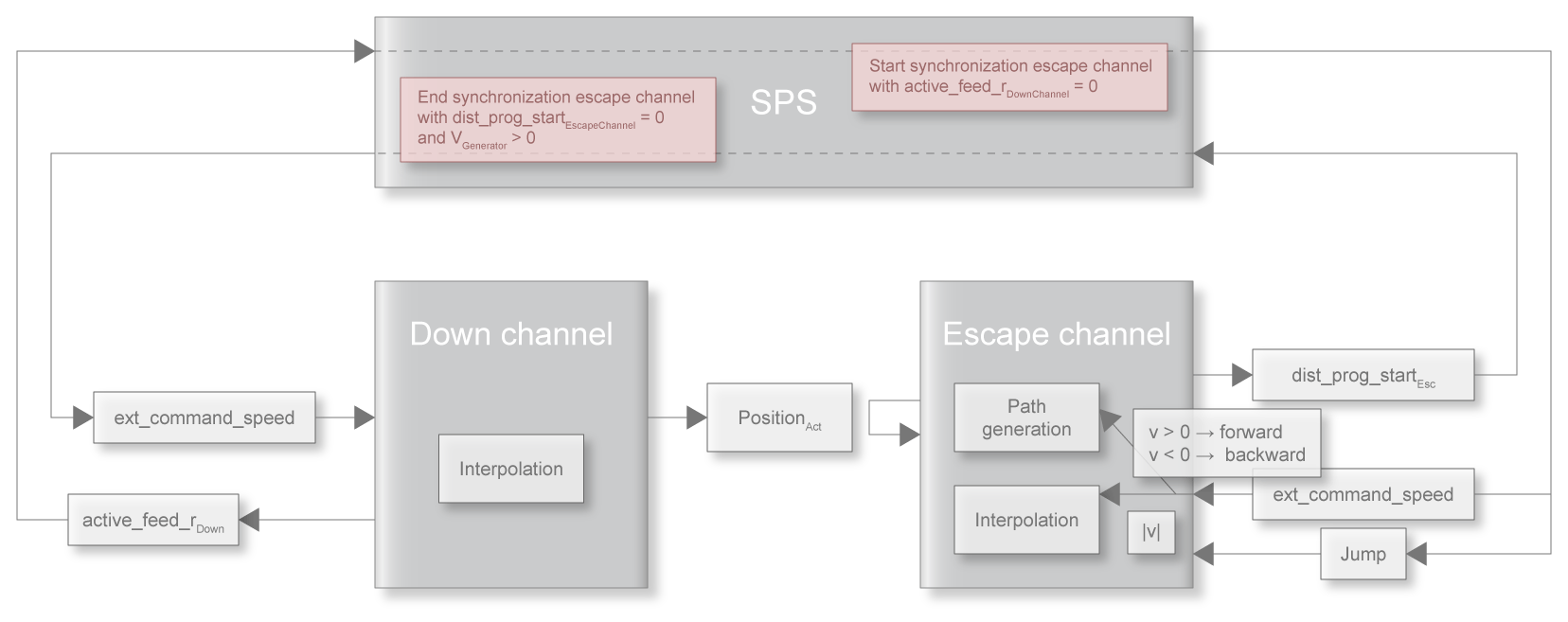 The PLC controls down and escape motions.