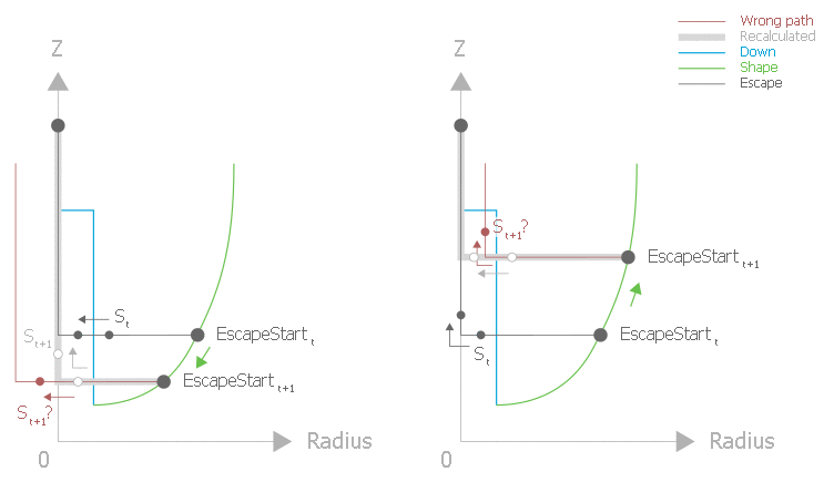 Adapting the escape path with simultaneous change in position of the down channel