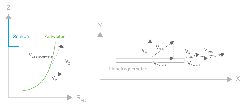 Radiale, tangentiale und gesamte Geschwindigkeitsvektoren an beispielhaften Punkten im Planetär- und im Senkkanal.