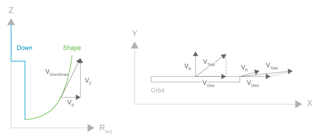 Radial, tangential and total velocity vectors at sample points in the orbit and down channels.