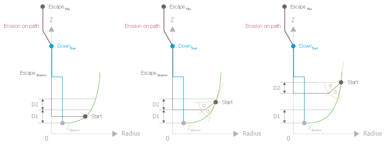 Possible paths of the angle bisector strategy