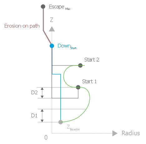 Special case for angle bisector strategy