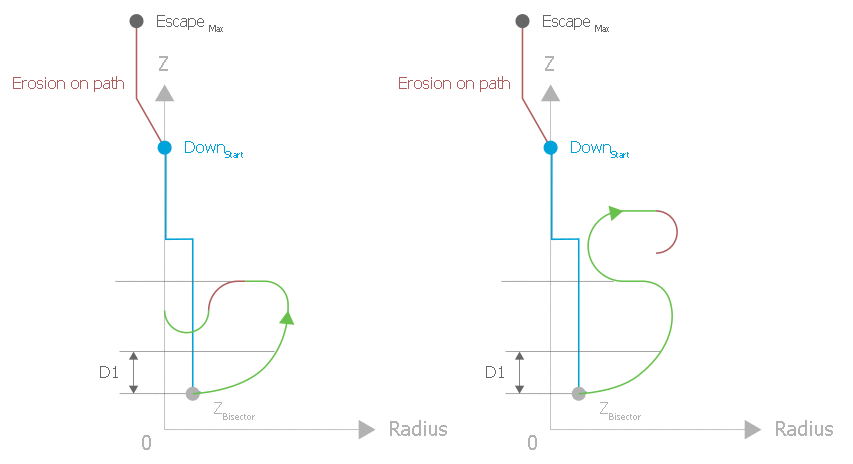 Boundary geometries with angle bisector strategy