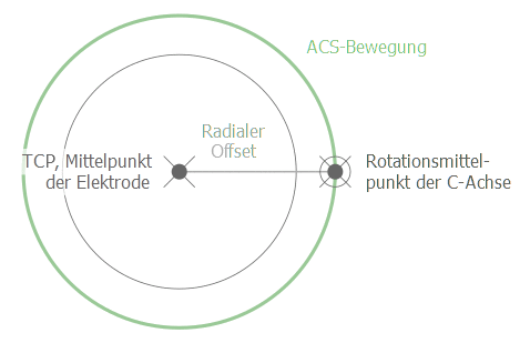 C-Achsbewegung bei Transformation