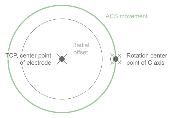 C axis motion with transformation