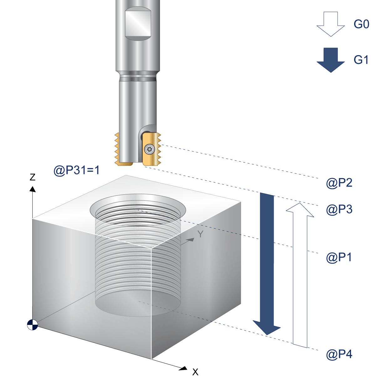 Parameter for inner machining mode