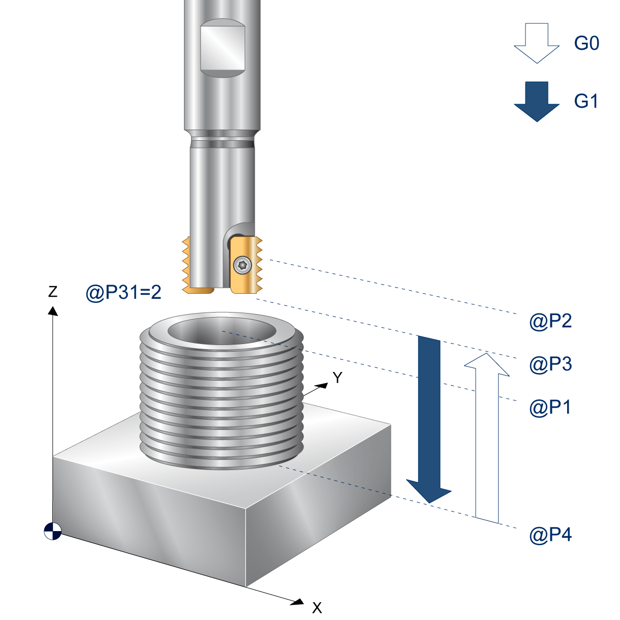 Parameter for outer machining mode