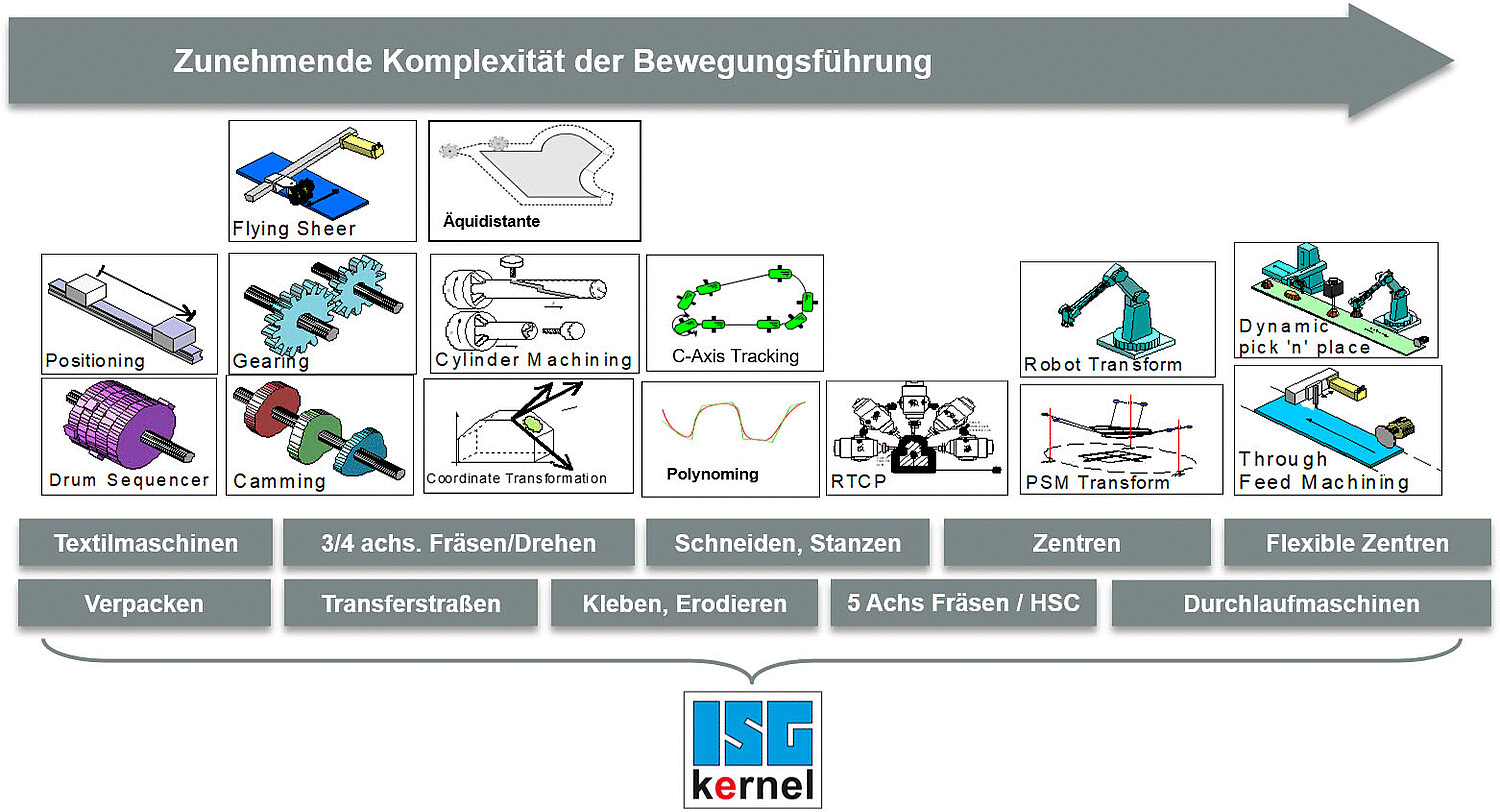 Bewegungserzeugung: Schnell, präzise und maschinenschonend