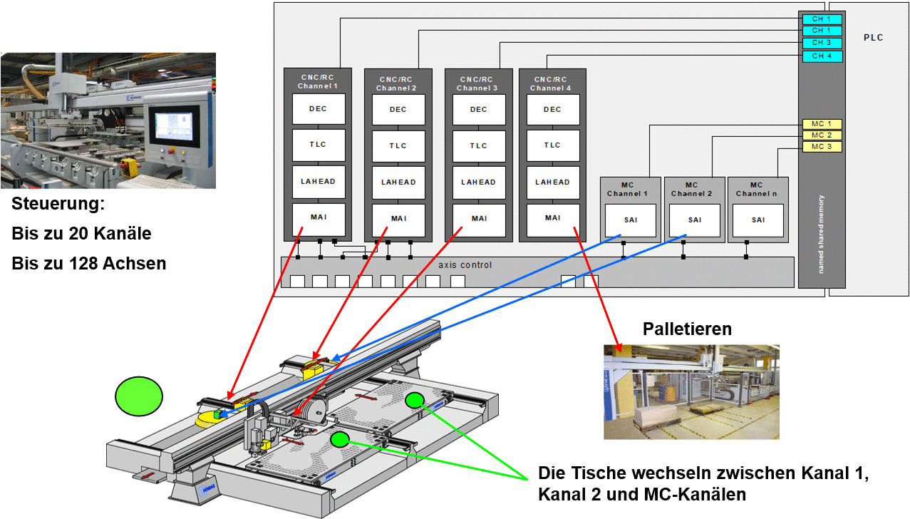 Generic CNC functions for all technologies.