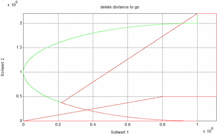 Delete distance to go with signal reset