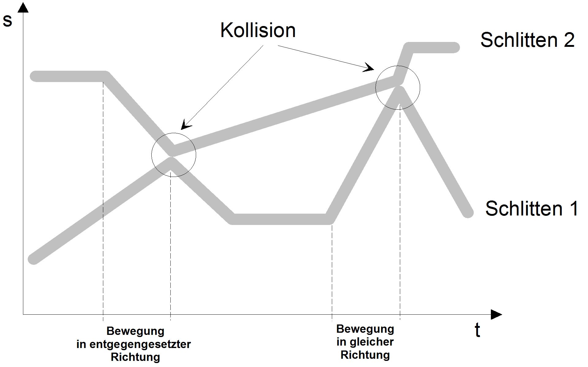 Mögliche Kollisionsszenarien