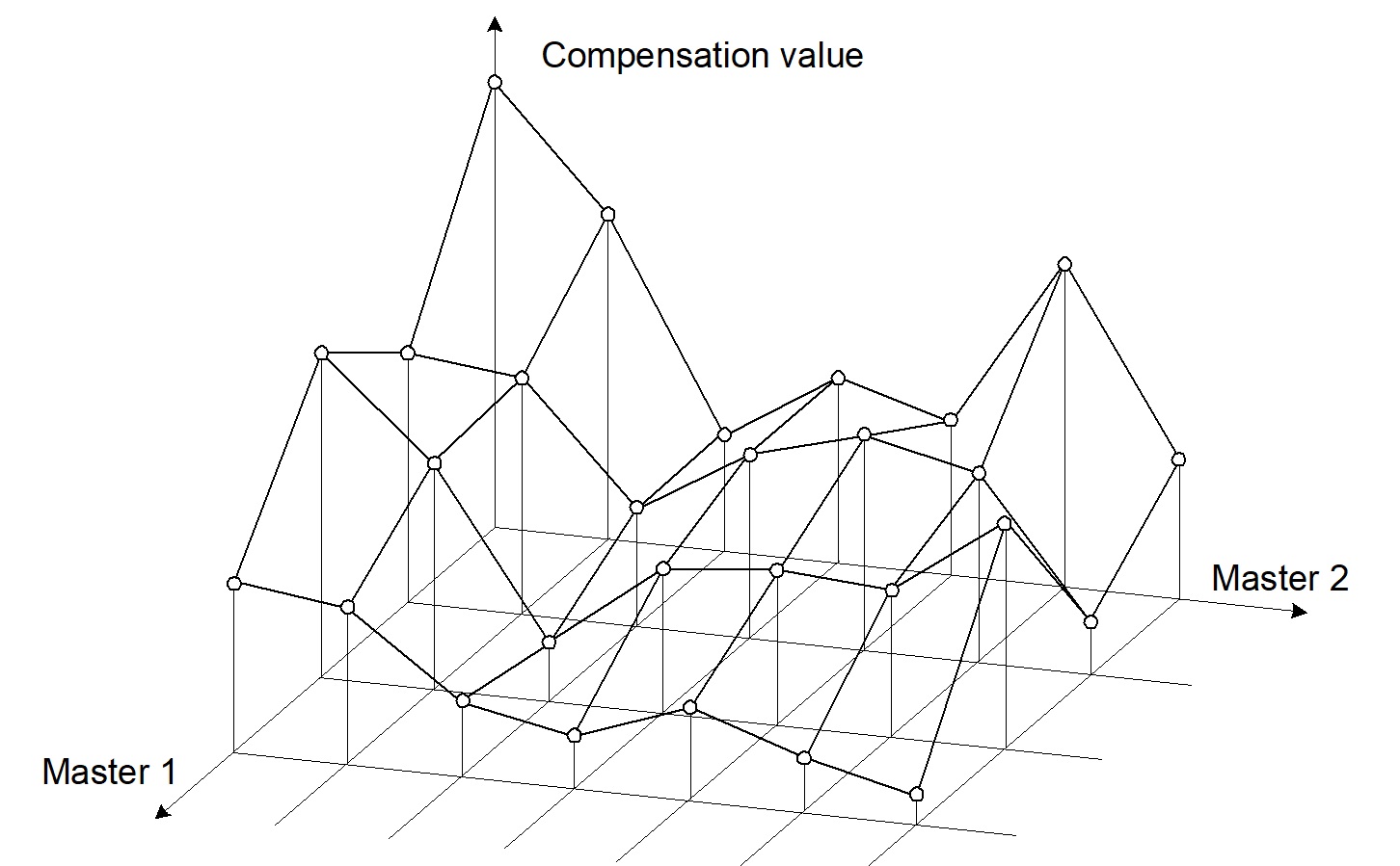 Specify compensation values at the interpolation points