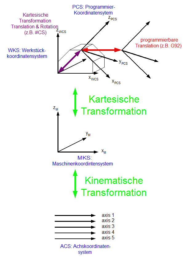 Koordinatensysteme im Detail