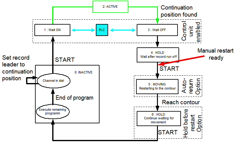 Sequence of block search and completion of manual restart