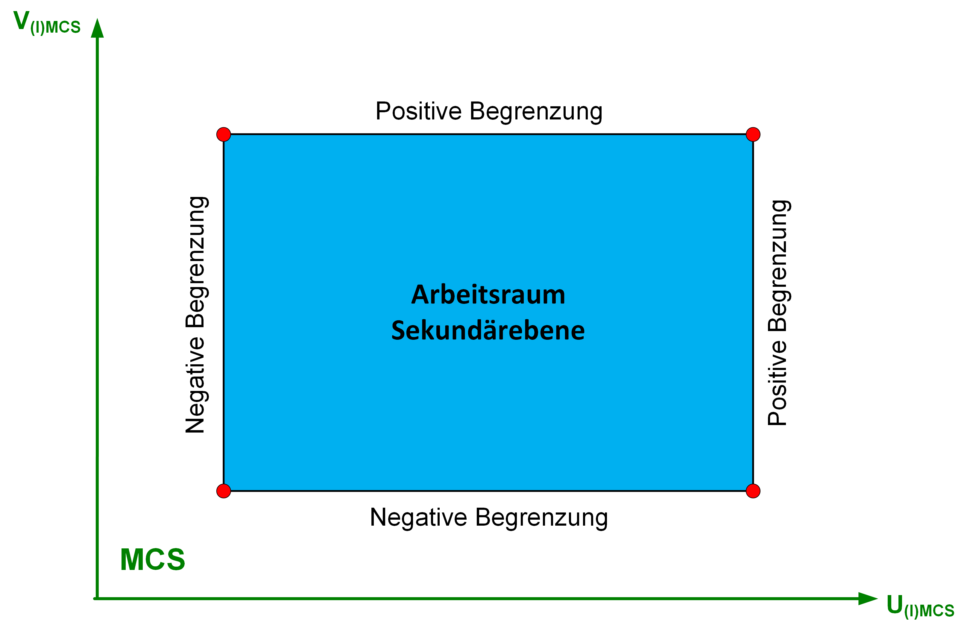 Sekundärebene mit Begrenzung