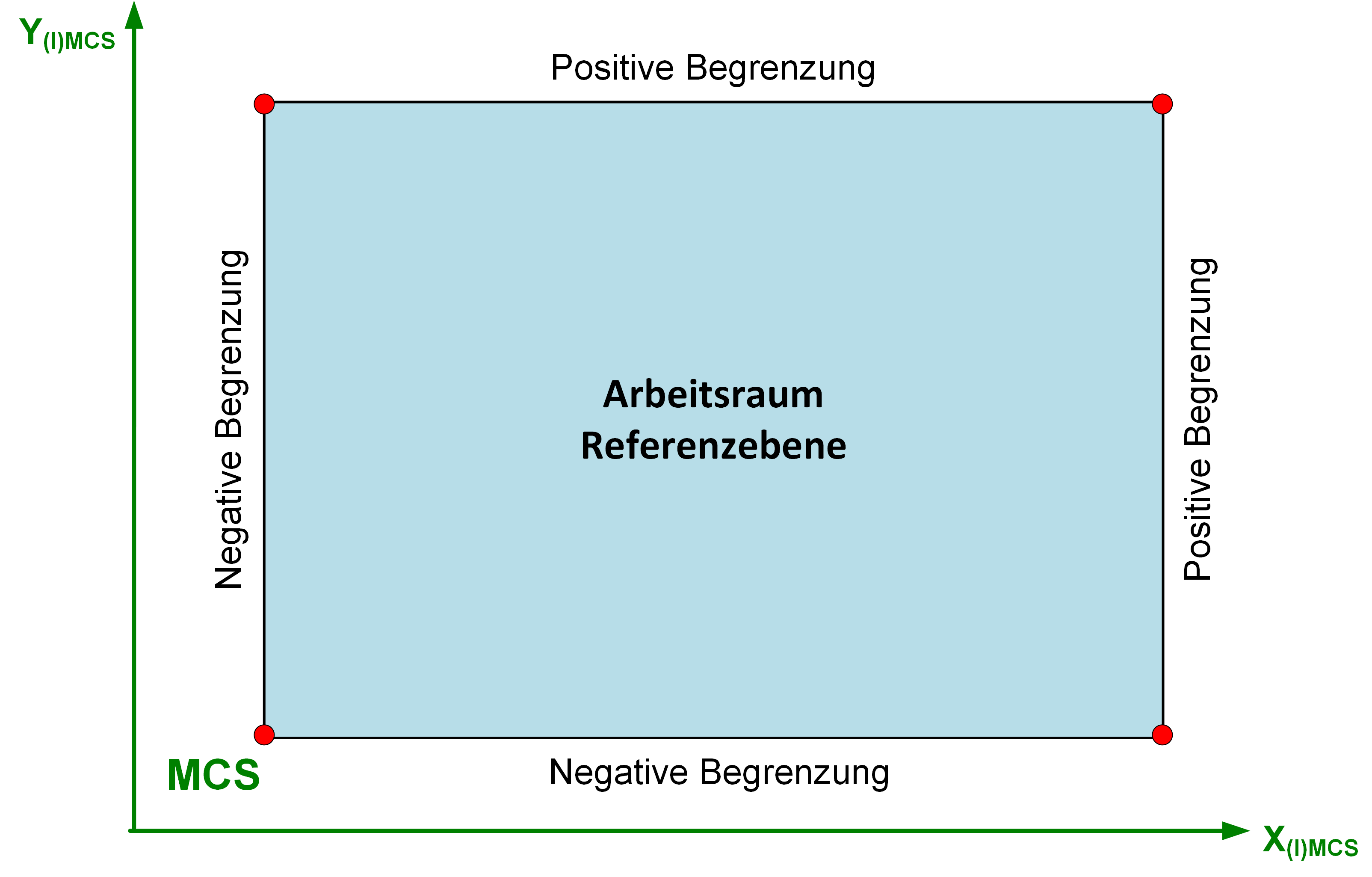 Referenzebene mit Begrenzungen