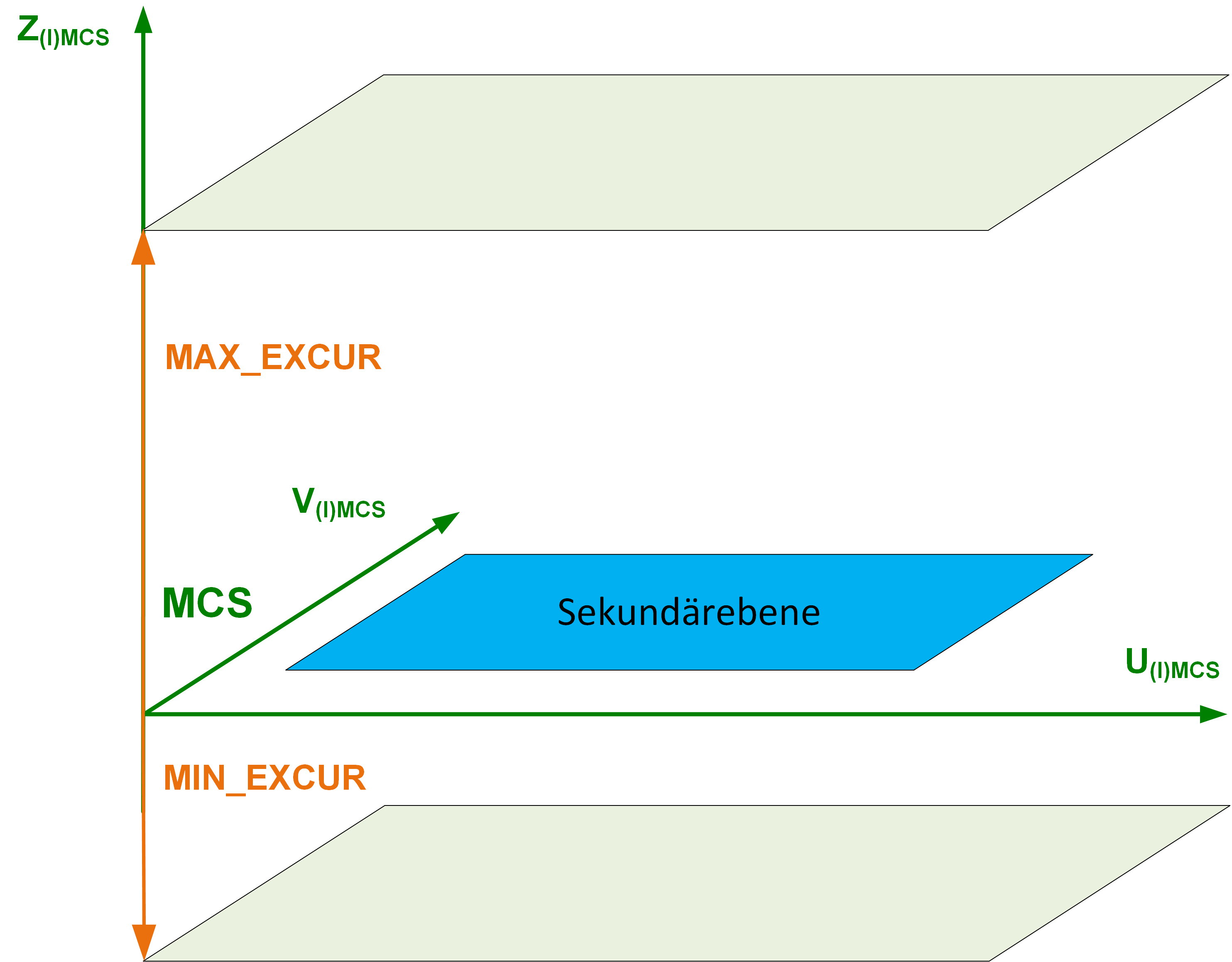 Arbeitsraumbegrenzung in U/V/Z bei MCS bzw. IMCS-Achsen