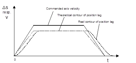 Offsetting real position lag