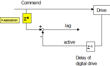 Command value delay to calculate position lag
