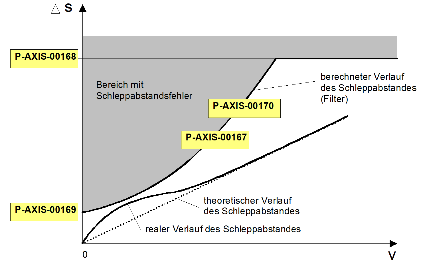 Schleppabstandsüberwachung - Standard Methode