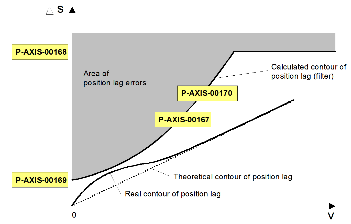 Position lag monitoring - Standard Method