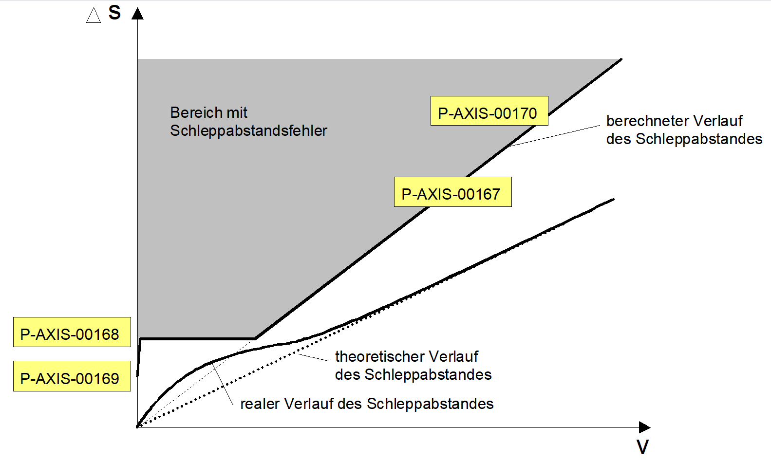 Schleppabstandsüberwachung - Lineare Methode