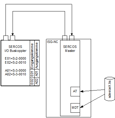 Beispielschema SERCOS-Geräte