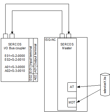 Example of SERCOS device schematic
